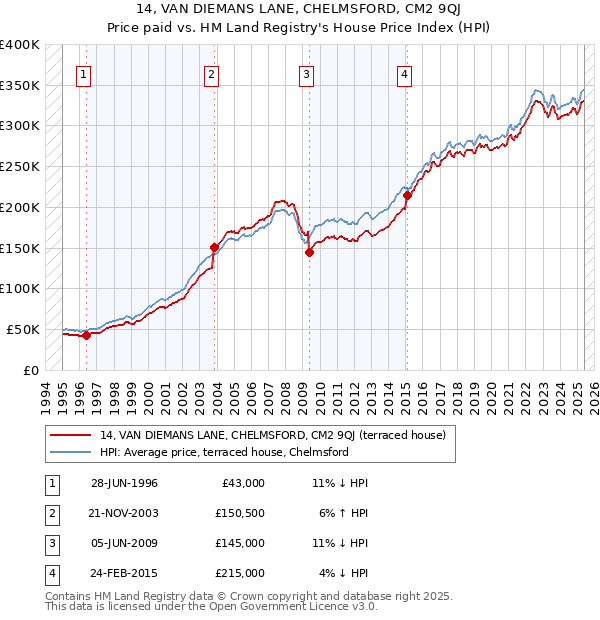 14, VAN DIEMANS LANE, CHELMSFORD, CM2 9QJ: Price paid vs HM Land Registry's House Price Index