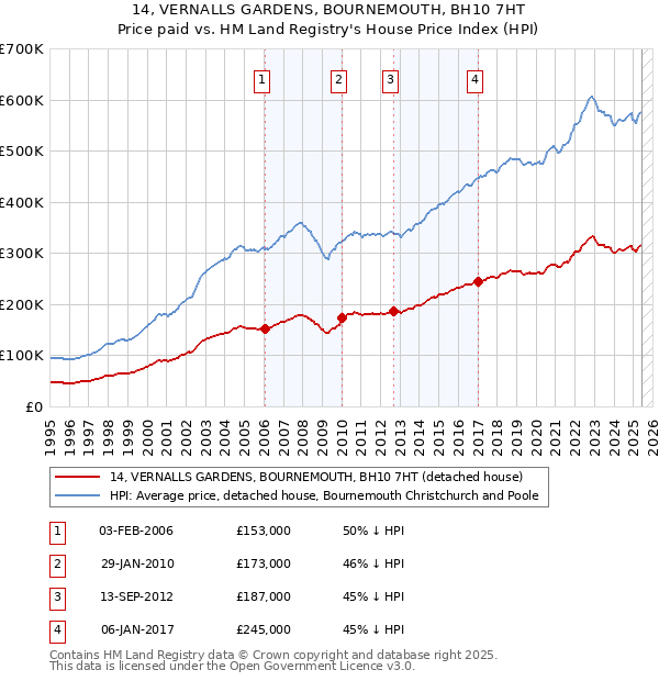 14, VERNALLS GARDENS, BOURNEMOUTH, BH10 7HT: Price paid vs HM Land Registry's House Price Index