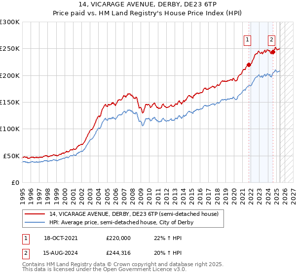 14, VICARAGE AVENUE, DERBY, DE23 6TP: Price paid vs HM Land Registry's House Price Index