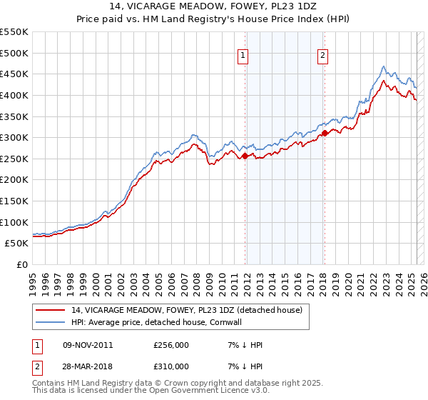 14, VICARAGE MEADOW, FOWEY, PL23 1DZ: Price paid vs HM Land Registry's House Price Index