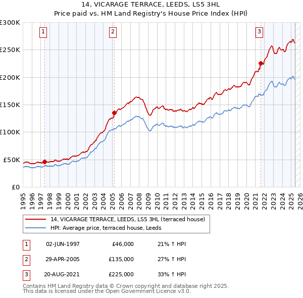 14, VICARAGE TERRACE, LEEDS, LS5 3HL: Price paid vs HM Land Registry's House Price Index