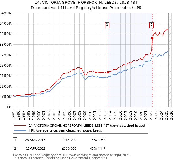 14, VICTORIA GROVE, HORSFORTH, LEEDS, LS18 4ST: Price paid vs HM Land Registry's House Price Index