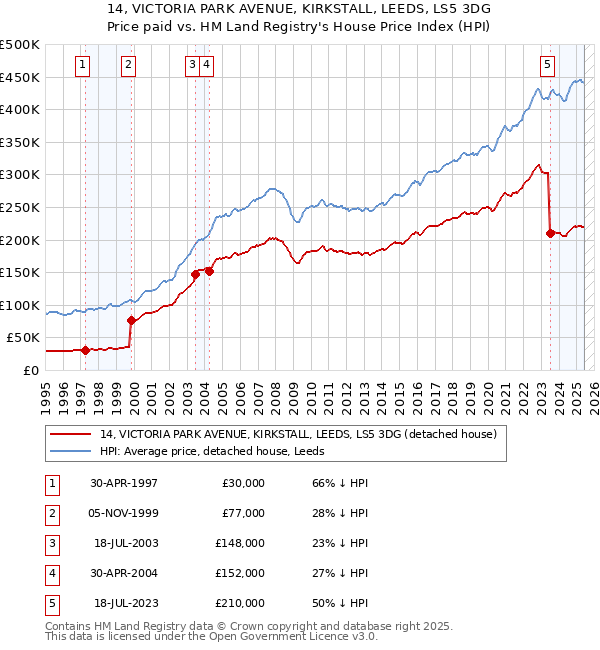 14, VICTORIA PARK AVENUE, KIRKSTALL, LEEDS, LS5 3DG: Price paid vs HM Land Registry's House Price Index