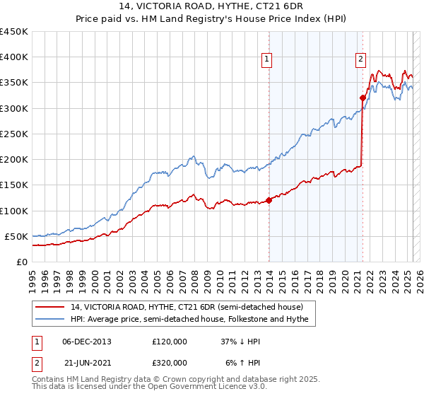 14, VICTORIA ROAD, HYTHE, CT21 6DR: Price paid vs HM Land Registry's House Price Index