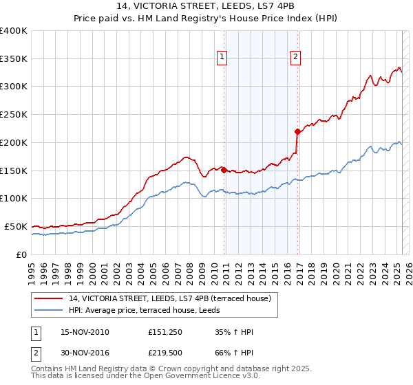 14, VICTORIA STREET, LEEDS, LS7 4PB: Price paid vs HM Land Registry's House Price Index