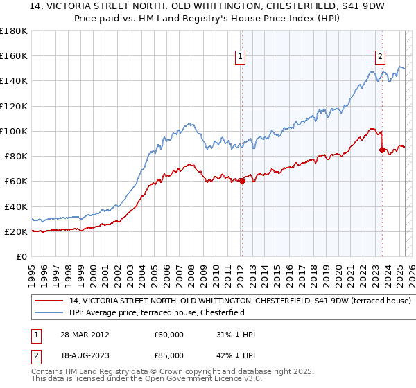 14, VICTORIA STREET NORTH, OLD WHITTINGTON, CHESTERFIELD, S41 9DW: Price paid vs HM Land Registry's House Price Index