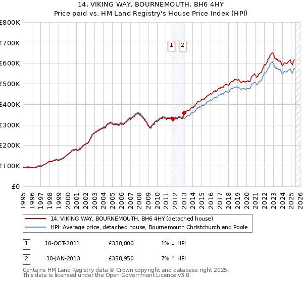 14, VIKING WAY, BOURNEMOUTH, BH6 4HY: Price paid vs HM Land Registry's House Price Index