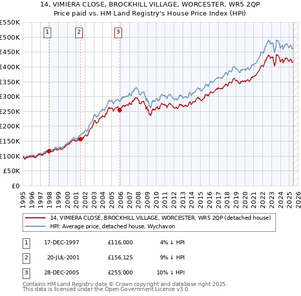 14, VIMIERA CLOSE, BROCKHILL VILLAGE, WORCESTER, WR5 2QP: Price paid vs HM Land Registry's House Price Index
