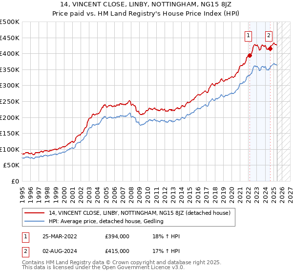 14, VINCENT CLOSE, LINBY, NOTTINGHAM, NG15 8JZ: Price paid vs HM Land Registry's House Price Index