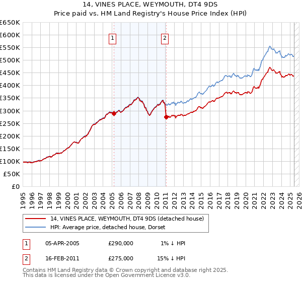 14, VINES PLACE, WEYMOUTH, DT4 9DS: Price paid vs HM Land Registry's House Price Index