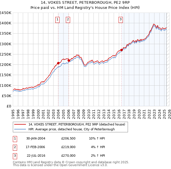 14, VOKES STREET, PETERBOROUGH, PE2 9RP: Price paid vs HM Land Registry's House Price Index