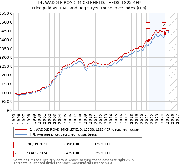 14, WADDLE ROAD, MICKLEFIELD, LEEDS, LS25 4EP: Price paid vs HM Land Registry's House Price Index