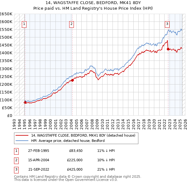 14, WAGSTAFFE CLOSE, BEDFORD, MK41 8DY: Price paid vs HM Land Registry's House Price Index