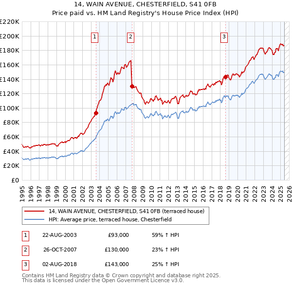 14, WAIN AVENUE, CHESTERFIELD, S41 0FB: Price paid vs HM Land Registry's House Price Index