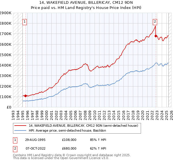 14, WAKEFIELD AVENUE, BILLERICAY, CM12 9DN: Price paid vs HM Land Registry's House Price Index