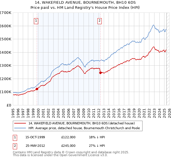14, WAKEFIELD AVENUE, BOURNEMOUTH, BH10 6DS: Price paid vs HM Land Registry's House Price Index