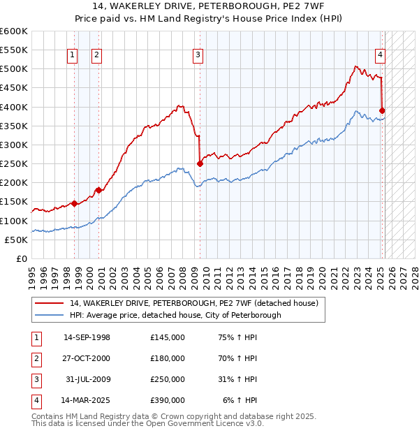 14, WAKERLEY DRIVE, PETERBOROUGH, PE2 7WF: Price paid vs HM Land Registry's House Price Index
