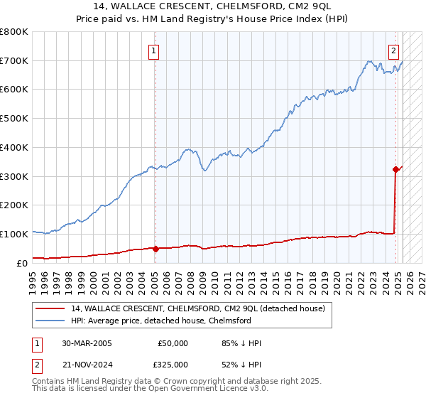 14, WALLACE CRESCENT, CHELMSFORD, CM2 9QL: Price paid vs HM Land Registry's House Price Index