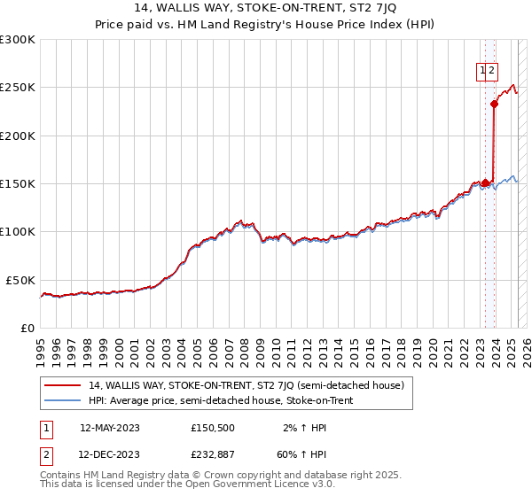 14, WALLIS WAY, STOKE-ON-TRENT, ST2 7JQ: Price paid vs HM Land Registry's House Price Index