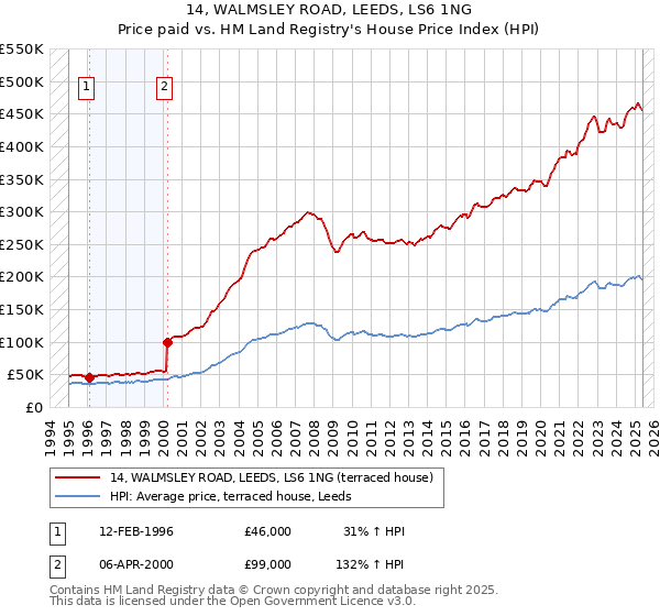 14, WALMSLEY ROAD, LEEDS, LS6 1NG: Price paid vs HM Land Registry's House Price Index