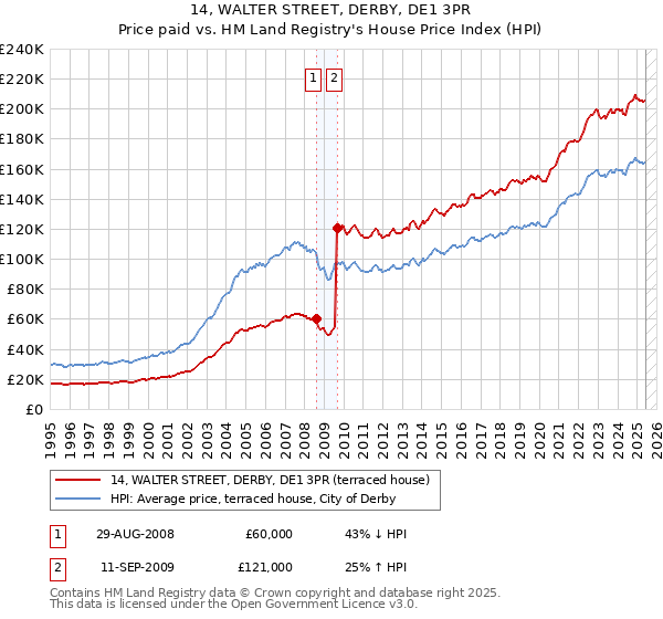 14, WALTER STREET, DERBY, DE1 3PR: Price paid vs HM Land Registry's House Price Index
