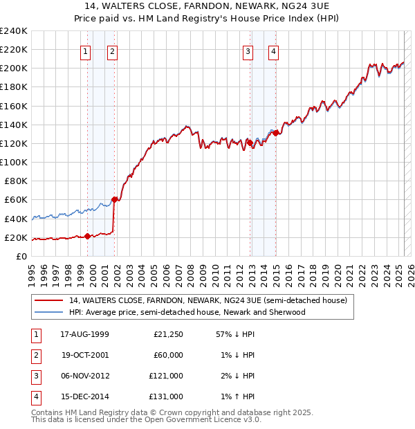 14, WALTERS CLOSE, FARNDON, NEWARK, NG24 3UE: Price paid vs HM Land Registry's House Price Index