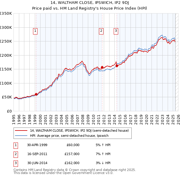 14, WALTHAM CLOSE, IPSWICH, IP2 9DJ: Price paid vs HM Land Registry's House Price Index