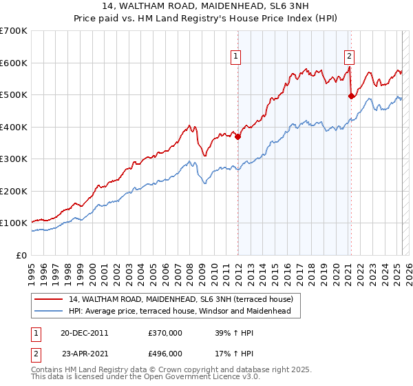 14, WALTHAM ROAD, MAIDENHEAD, SL6 3NH: Price paid vs HM Land Registry's House Price Index