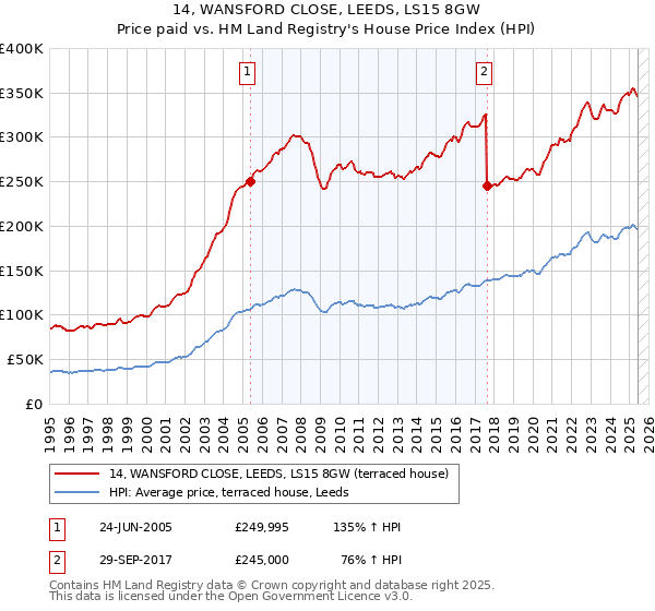 14, WANSFORD CLOSE, LEEDS, LS15 8GW: Price paid vs HM Land Registry's House Price Index