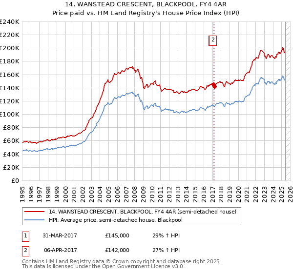 14, WANSTEAD CRESCENT, BLACKPOOL, FY4 4AR: Price paid vs HM Land Registry's House Price Index