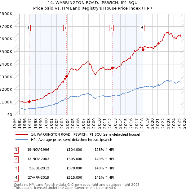 14, WARRINGTON ROAD, IPSWICH, IP1 3QU: Price paid vs HM Land Registry's House Price Index