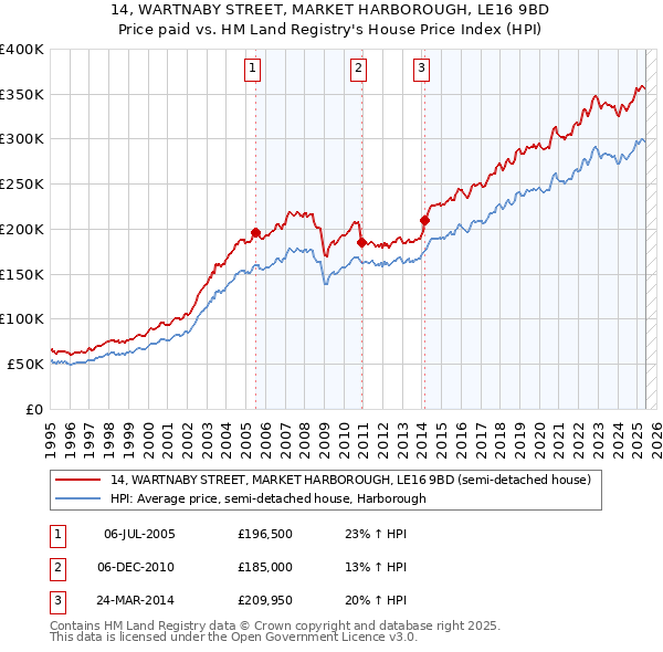 14, WARTNABY STREET, MARKET HARBOROUGH, LE16 9BD: Price paid vs HM Land Registry's House Price Index