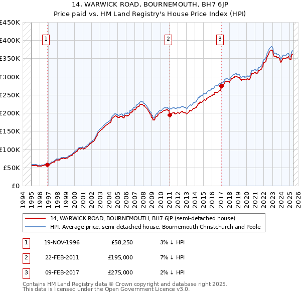 14, WARWICK ROAD, BOURNEMOUTH, BH7 6JP: Price paid vs HM Land Registry's House Price Index