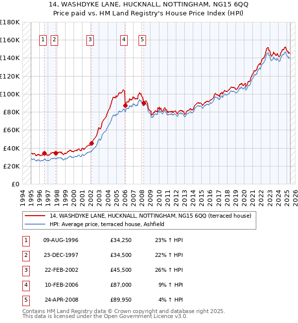 14, WASHDYKE LANE, HUCKNALL, NOTTINGHAM, NG15 6QQ: Price paid vs HM Land Registry's House Price Index