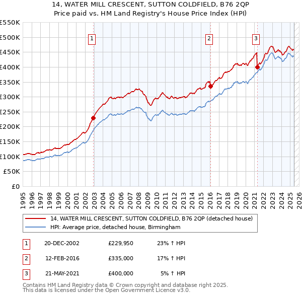14, WATER MILL CRESCENT, SUTTON COLDFIELD, B76 2QP: Price paid vs HM Land Registry's House Price Index