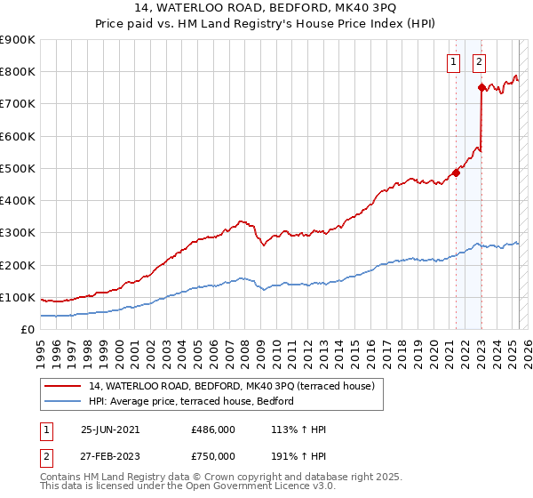 14, WATERLOO ROAD, BEDFORD, MK40 3PQ: Price paid vs HM Land Registry's House Price Index
