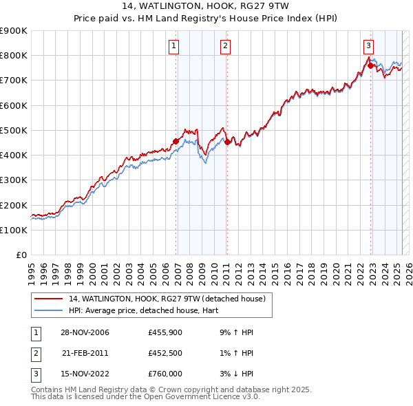 14, WATLINGTON, HOOK, RG27 9TW: Price paid vs HM Land Registry's House Price Index