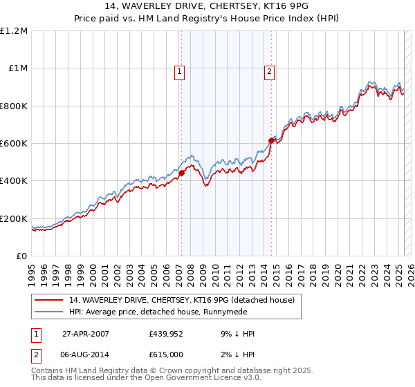 14, WAVERLEY DRIVE, CHERTSEY, KT16 9PG: Price paid vs HM Land Registry's House Price Index