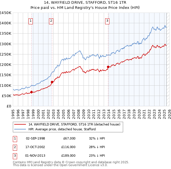 14, WAYFIELD DRIVE, STAFFORD, ST16 1TR: Price paid vs HM Land Registry's House Price Index
