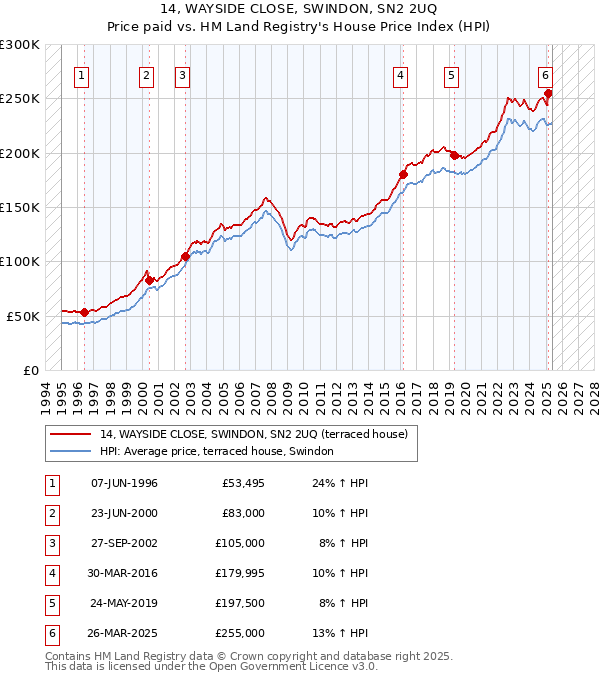 14, WAYSIDE CLOSE, SWINDON, SN2 2UQ: Price paid vs HM Land Registry's House Price Index