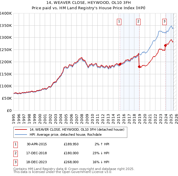 14, WEAVER CLOSE, HEYWOOD, OL10 3FH: Price paid vs HM Land Registry's House Price Index