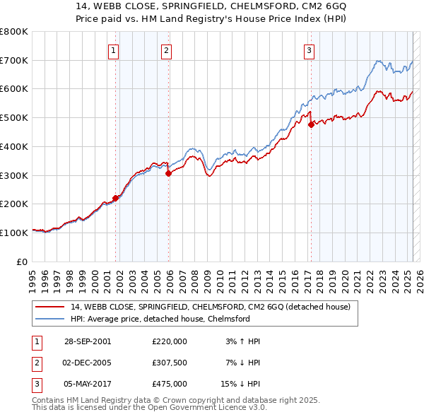 14, WEBB CLOSE, SPRINGFIELD, CHELMSFORD, CM2 6GQ: Price paid vs HM Land Registry's House Price Index