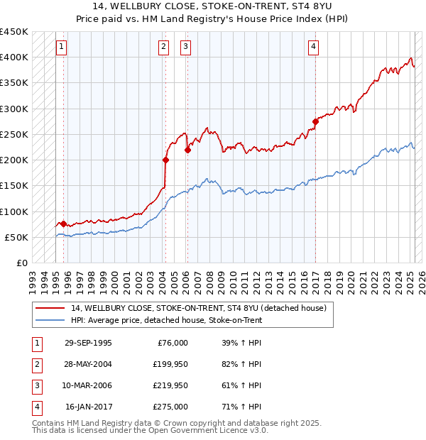 14, WELLBURY CLOSE, STOKE-ON-TRENT, ST4 8YU: Price paid vs HM Land Registry's House Price Index