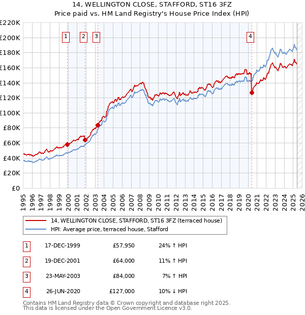 14, WELLINGTON CLOSE, STAFFORD, ST16 3FZ: Price paid vs HM Land Registry's House Price Index