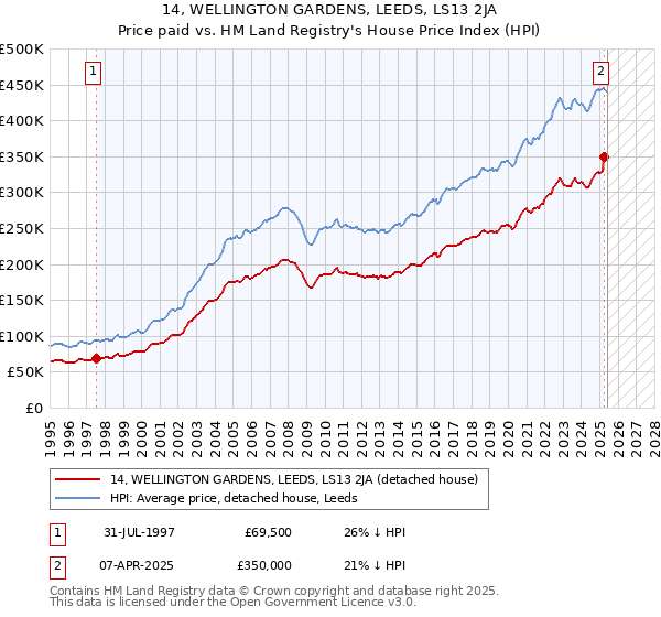 14, WELLINGTON GARDENS, LEEDS, LS13 2JA: Price paid vs HM Land Registry's House Price Index