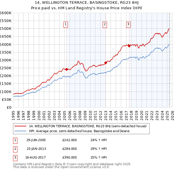 14, WELLINGTON TERRACE, BASINGSTOKE, RG23 8HJ: Price paid vs HM Land Registry's House Price Index