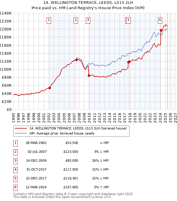 14, WELLINGTON TERRACE, LEEDS, LS13 2LH: Price paid vs HM Land Registry's House Price Index