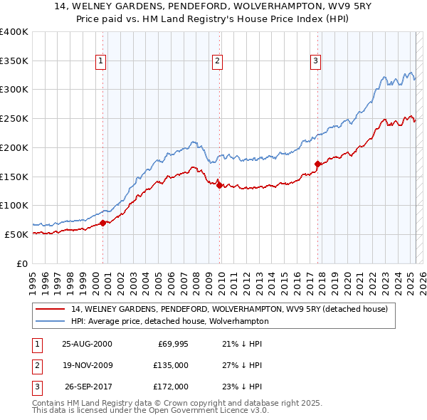 14, WELNEY GARDENS, PENDEFORD, WOLVERHAMPTON, WV9 5RY: Price paid vs HM Land Registry's House Price Index