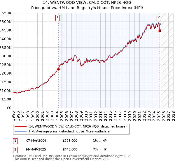 14, WENTWOOD VIEW, CALDICOT, NP26 4QG: Price paid vs HM Land Registry's House Price Index
