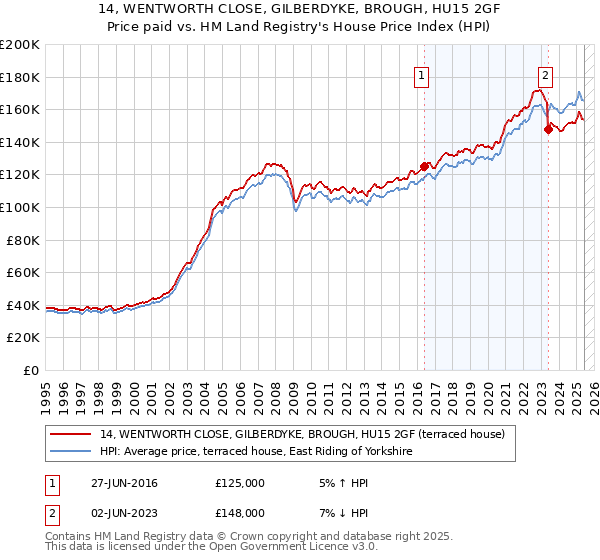 14, WENTWORTH CLOSE, GILBERDYKE, BROUGH, HU15 2GF: Price paid vs HM Land Registry's House Price Index
